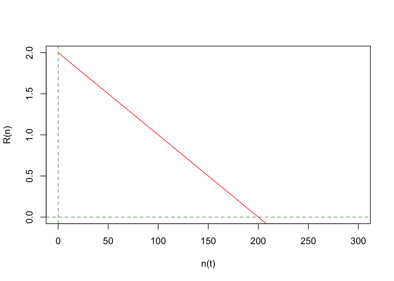 Factor reproductivo \(R(n)\) como función del tamaño poblacional..