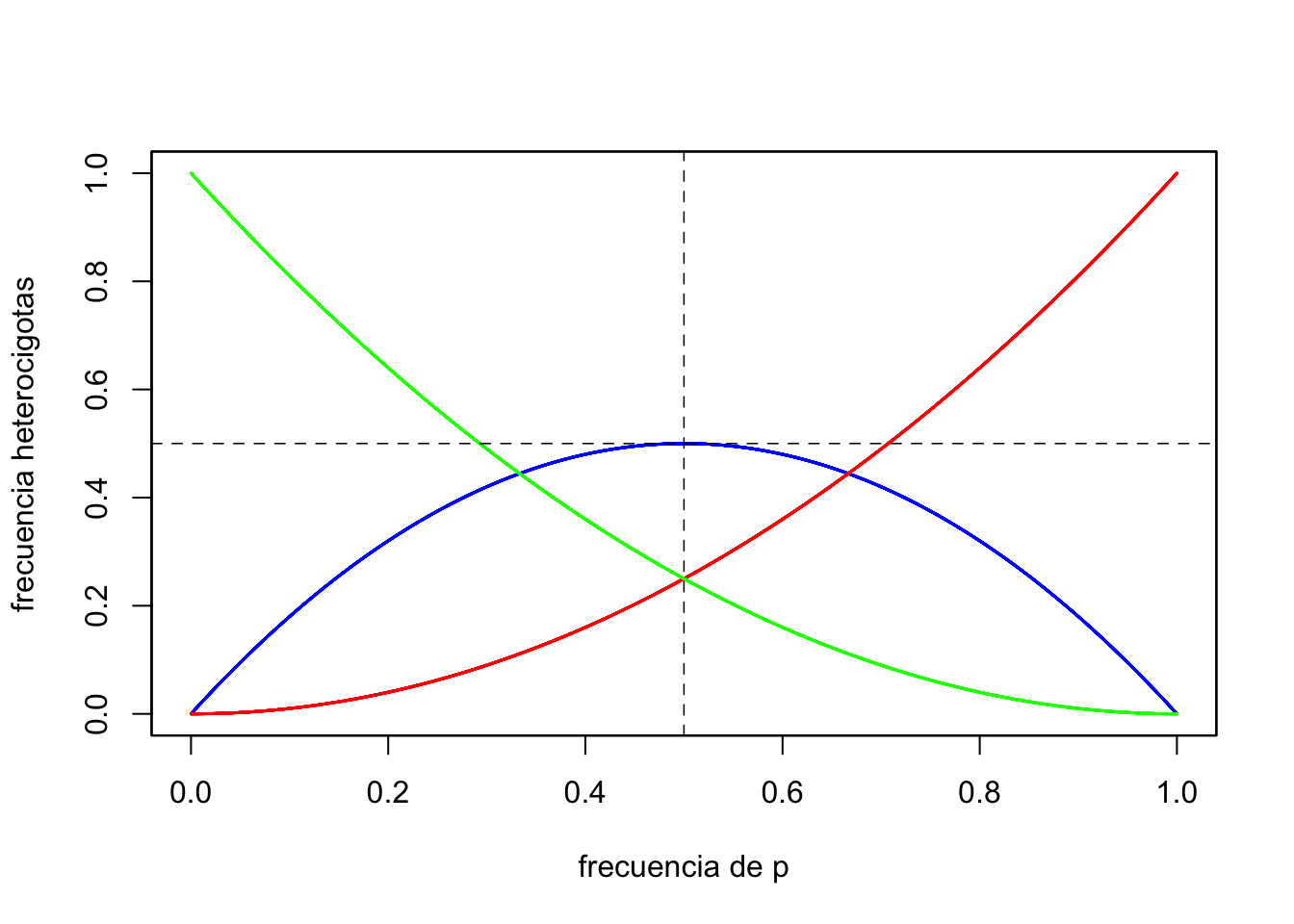 Frecuencia de heterocigotas en función de la frecuencia del alelo $p$ en un modelo de un locus con dos alelos, bajo equilibrio Hardy-Weinberg. En azul la frecuencia de los heterocigotas, rojo y verde los homocigotas.