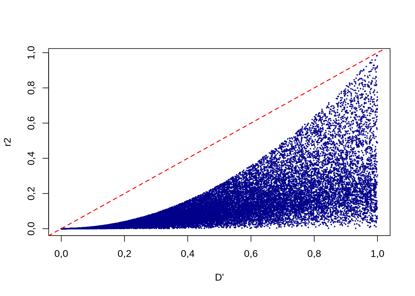 Relación entre los estadísticos \(D'\) y \(r^2\) para realizaciones al azar de los 4 haplotipos en dos loci con dos alelos. Mientras que para valores bajos de \(r^2\) es posible encontrar cualquier valor de \(D'\), no ocurre lo mismo en el sentido contrario (valores bajos de \(D'\) implican valores más bajos de \(r^2\)). Realización propia sobre idea en Hartl and Clark (2007).