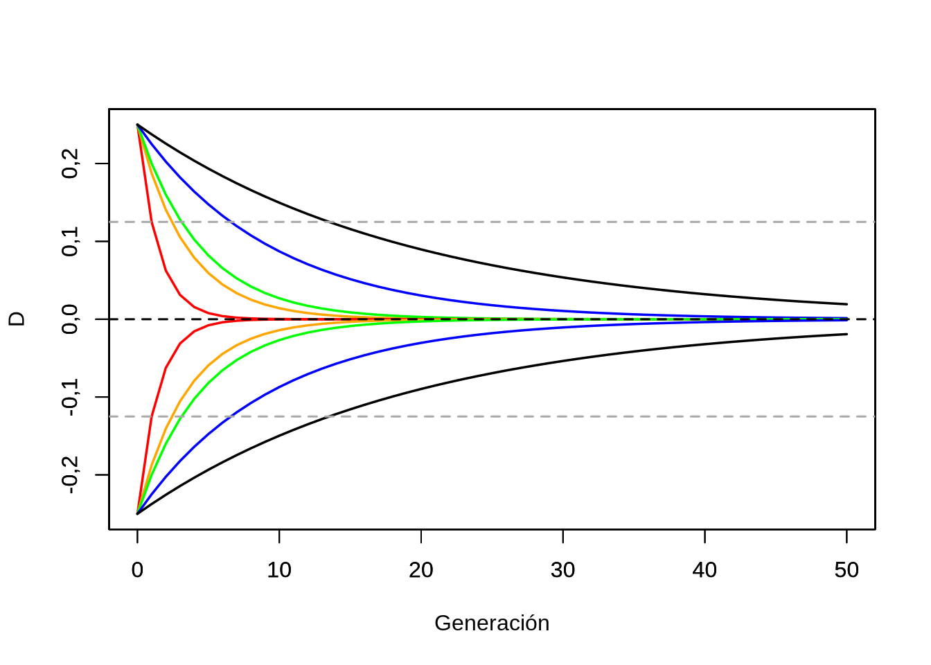 Evolución del desequilibrio de ligamiento respecto de \(D_0=D_\text{máx}=0,25\). Rojo \(r=0,50\), anaranjado \(r=0,25\), verde \(r=0,20\), azul \(r=0,10\) y negro \(r=0,05\)