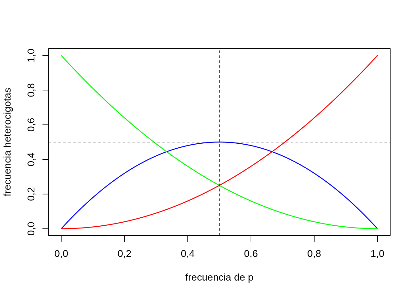 Frecuencia de heterocigotas en función de la frecuencia del alelo $p$ en un modelo de un locus con dos alelos, bajo equilibrio Hardy-Weinberg. En azul la frecuencia de los heterocigotas, rojo y verde los homocigotas.