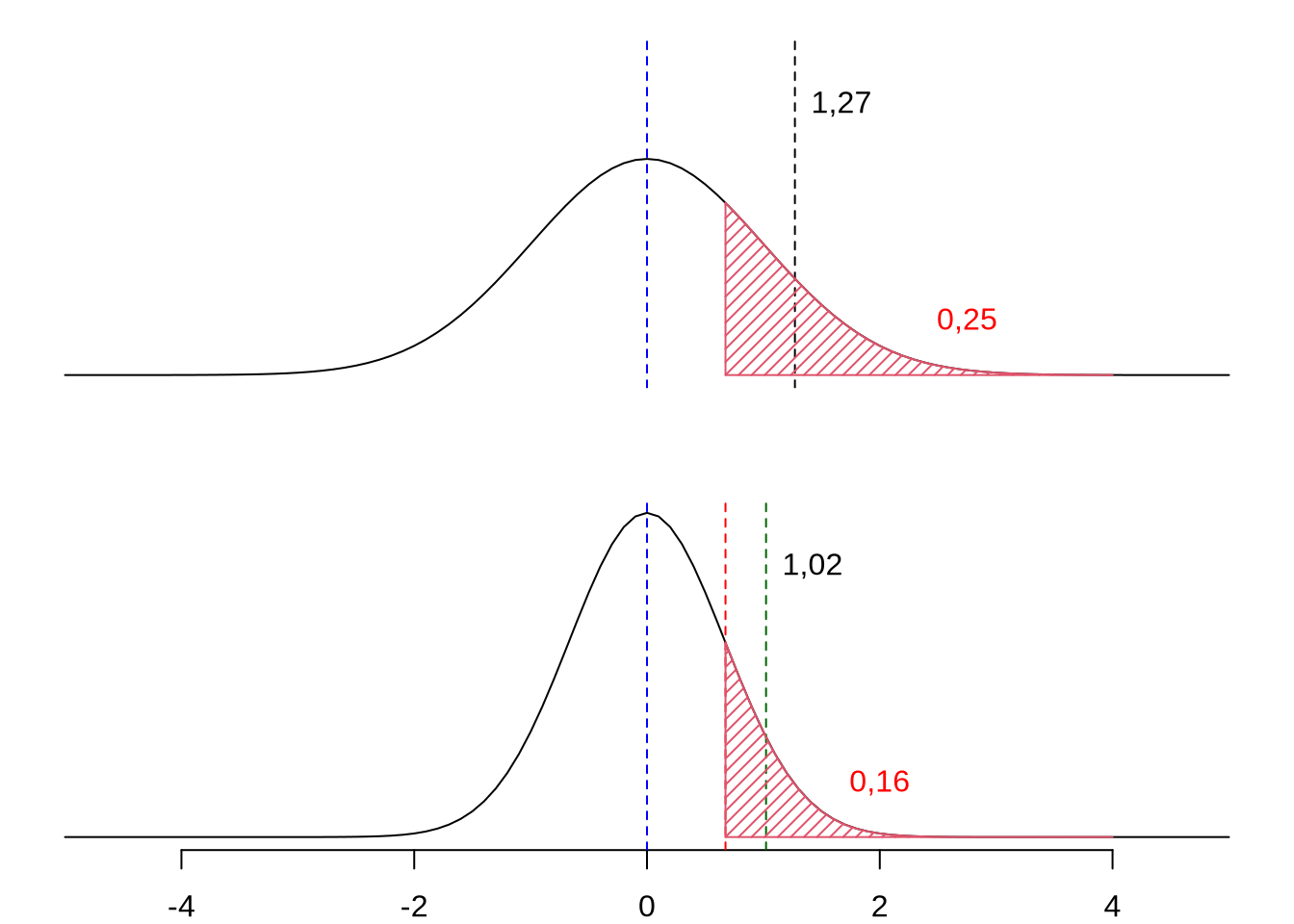 La relación entre el diferencial de selección y la varianza fenotípica de la característica. En la parte superior se ilustra la distribución fenotípica de una característica respecto a la media de la misma (es decir, con media de cero) y con desvío estándar de \(1\) unidad de la característica. Si decidimos hacer selección por truncamiento, eligiendo arbitrariamente un umbral \(\mathrm{u=0,6745}\) (el percentil \(75\) de la distribución normal estándar), los individuos que pasen ese valor serán consideramos como reproductores. En este caso, \(25\%\) de los individuos cumplen esa condición y la media de los individuos seleccionados es de \(\mathrm{\bar x_S=1,27}\), por lo que el diferencial de selección será \(\mathrm{S=\bar x_S-\bar x_0=1,27-0=1,27}\). En la parte inferior, la población (para la misma característica) tiene un desvío de \(2/3\), inferior al de la población en la parte superior; esto implica que ahora solo el \(16\%\) de los individuos serán seleccionados como reproductores. Además, el diferencial de selección será ahora de \(\mathrm{S=\bar x_S-\bar x_0=1,02-0=1,02}\), inferior al de la población de la gráfica superior, pese a que el valor de umbral es el mismo en ambos casos.