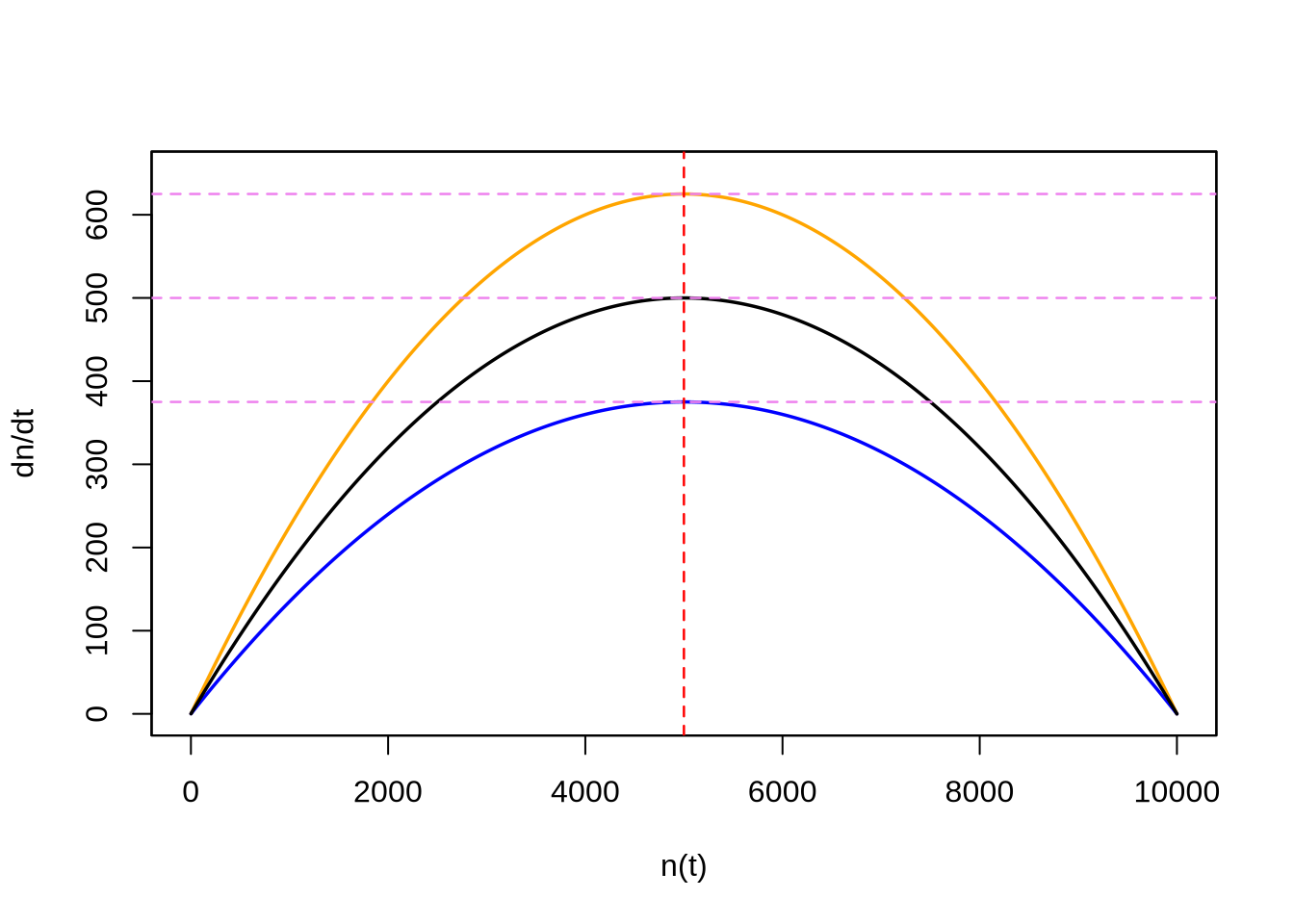 Tasas de crecimiento en función del tamaño de la población para las tres poblaciones de la Figura 7.4. Se observa claramente que se trata de una curva parabólica con un máximo en el centro. En violeta los valores máximos, que coinciden con las respectivas pendientes en el punto de inflexión en la Figura 7.4.