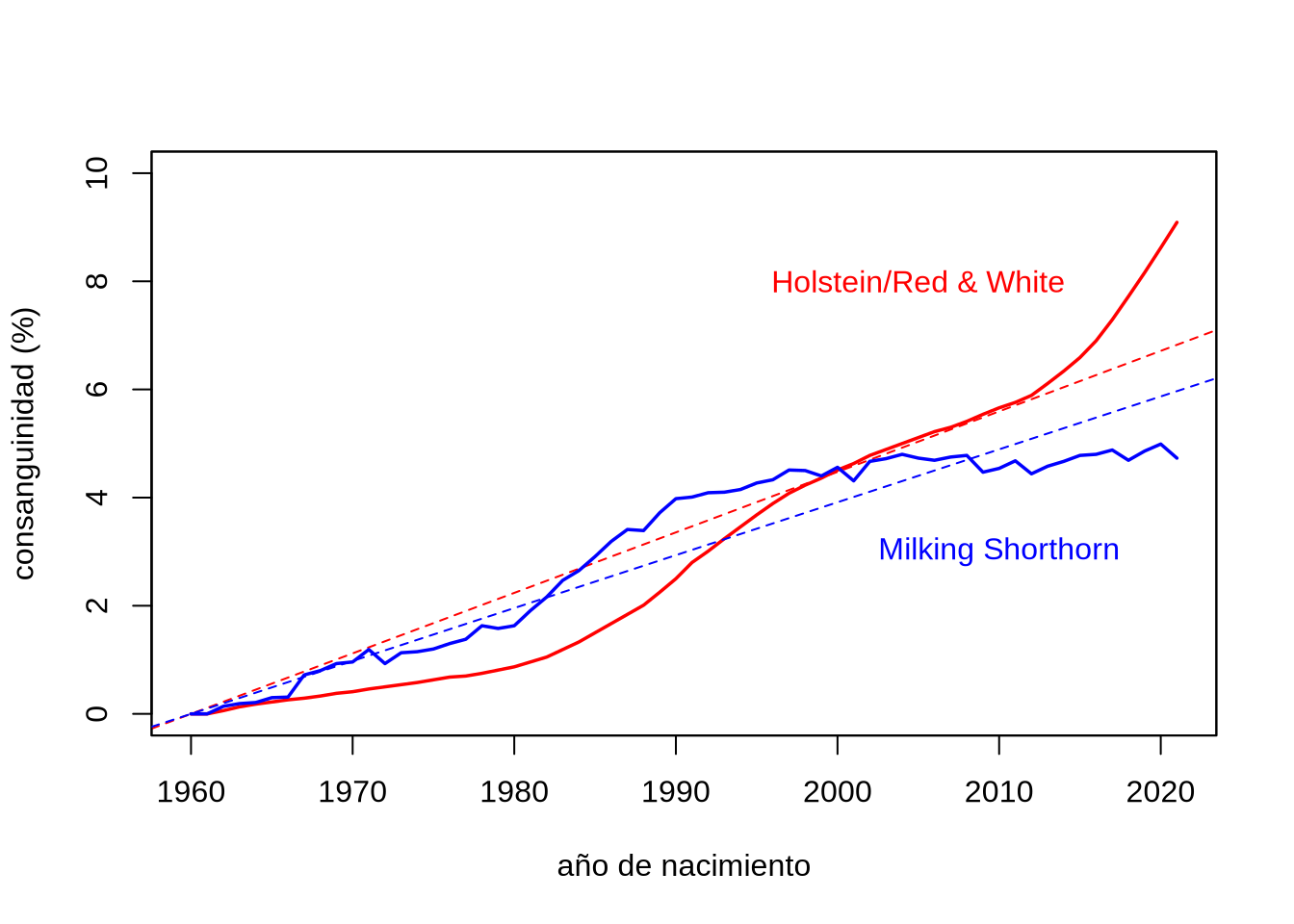 Evolución de la consanguinidad promedio en vacas de acuerdo al año de nacimiento, para la población de las razas Holstein/Roja y Blanca (rojo) y Milking Shorthorn (azul) con registros en la base de datos del “Council on Dairy Cattle Breeding”. Las línea a trazos marcan laa tendencias lineales asumiendo que el valor de \(F=0\) en 1960 es un punto fijo. Realización propia sobre datos en https://queries.uscdcb.com/eval/summary/inbrd.cfm