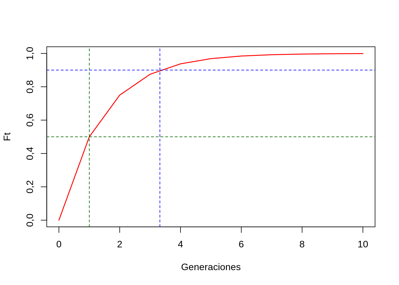 Evolución del coeficiente de endocría a lo largo de las generaciones para el caso de autogamia. A partir de un valor inicial de \(F_0=0\), en una generación el coeficiente alcanza \(F_1=0,5\) (líneas verdes) y en \(\frac{\ln{0,1}}{\ln{0,5}}=3,322<4\) generaciones alcanza el \(90\%\) de su valor máximo.
