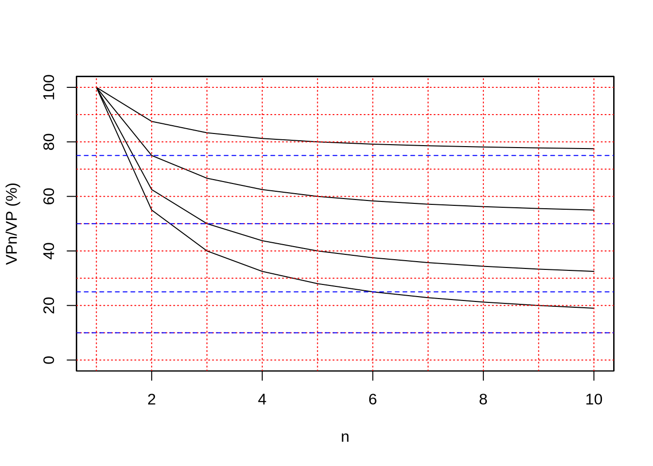 Reducción en la varianza fenotípica producto de promediar \(n\) observaciones. En las abscisas aparece en número de observaciones fenotípica promediadas mientra que en las ordenadas aparece la relación \(\mathrm{\frac{V_{P_{n}}}{V_P}=\frac{1+r(n-1)}{n}}\) (como porcentaje). Se ilustra el comportamiento de la relación para distintos valores de repetibilidad. Mientras que a valores altos de la repetibilidad tenemos poca reducción de la varianza y por lo tanto poca ventaja de incorporar más observaciones, a valores bajos de la repetibilidad (por ejemplo, \(r=0,10\)) la reducción es sustancial hasta cerca de 4 medidas. Las líneas azules a trazos representan las asíntotas correspondientes a las distintas repetibilidades.