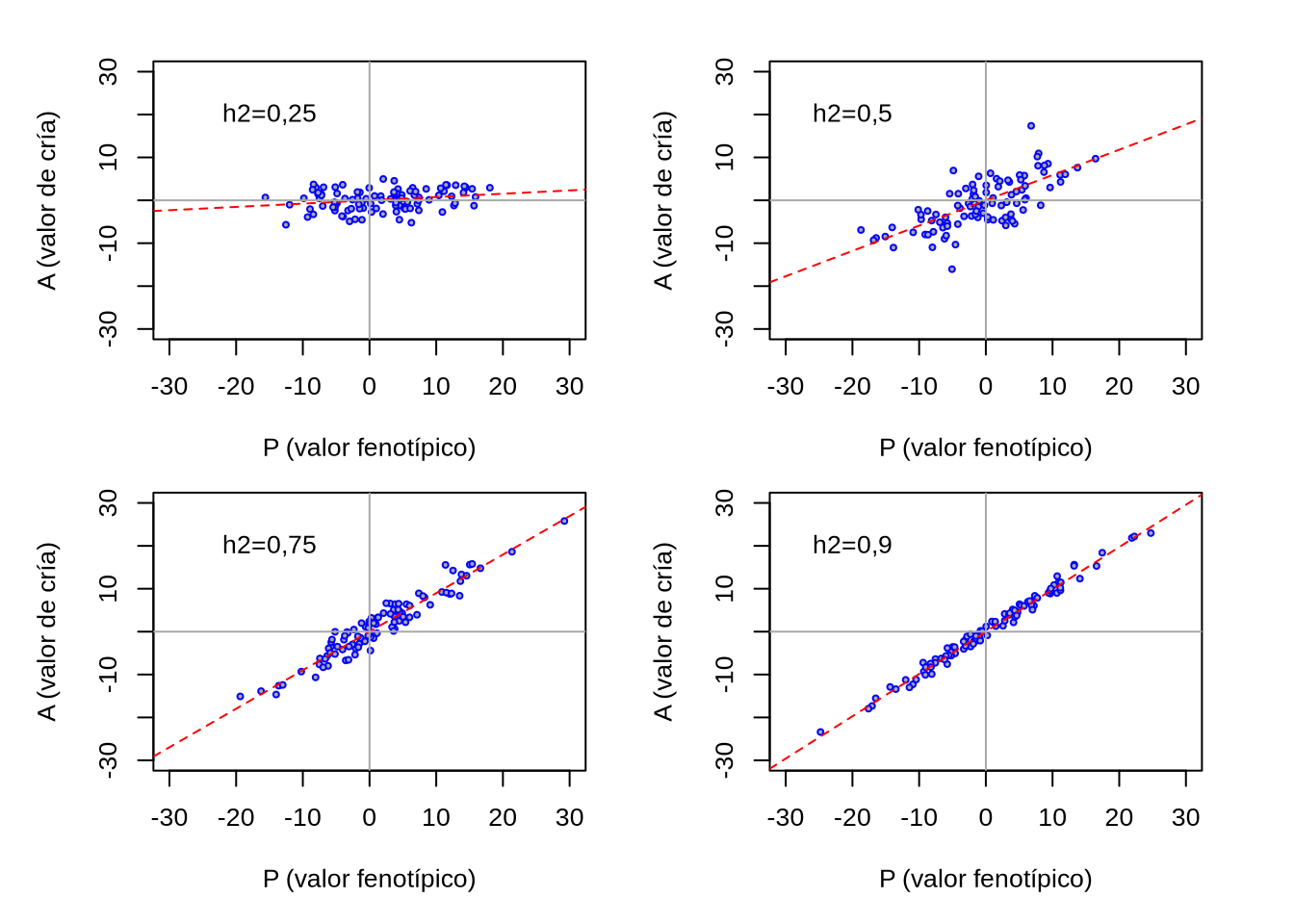 Relación entre la heredabilidad y la precisión de la predicción. La pendiente de la regresión es \(b_{AP}=\frac{ {V_A}}{ {V_P}}=h^2\), mientras que la precisión es \(r_{AP}=\frac{ {V_A}}{ {\sqrt{V_P V_A}}}=h\). A medida de que aumenta la pendiente (es decir la heredabilidad), los puntos se distribuyen más cerca de la línea de regresión, o lo que es lo mismo, aumenta la precisión.