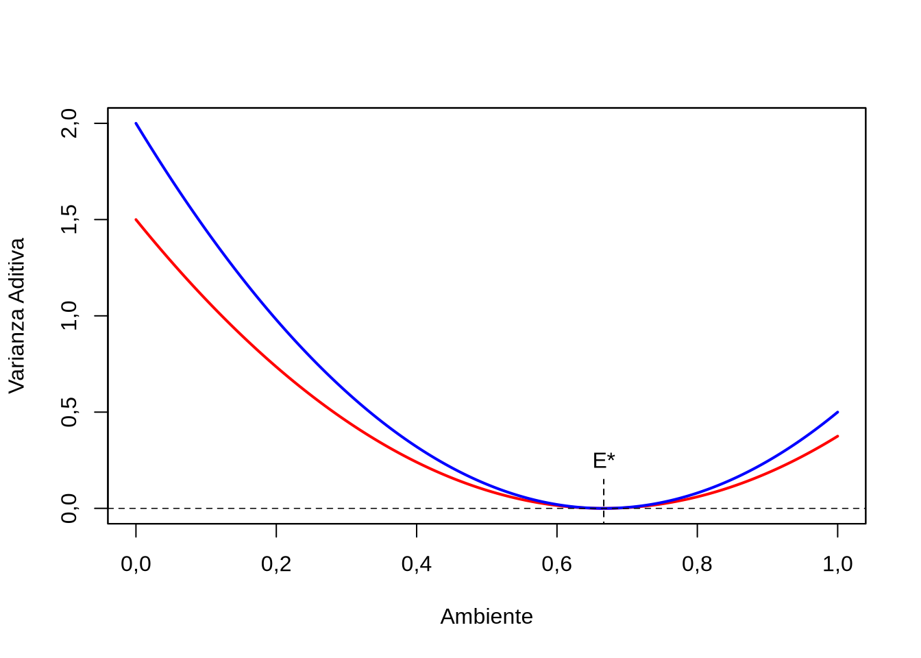 Variamnza aditiva de la característisca en función del ambiente \(E\), para dos frecuencias alélicas del alelo \(A_1\). En rojo \(p=0,25\), en azul \(p=0,5\). Como la función de varianza aditiva es igual a \(\sigma^2_A=2pq[2-3E]^2\), cuando \(E=\frac{2}{3}=E^{\star}\) la varianza se hace cero.