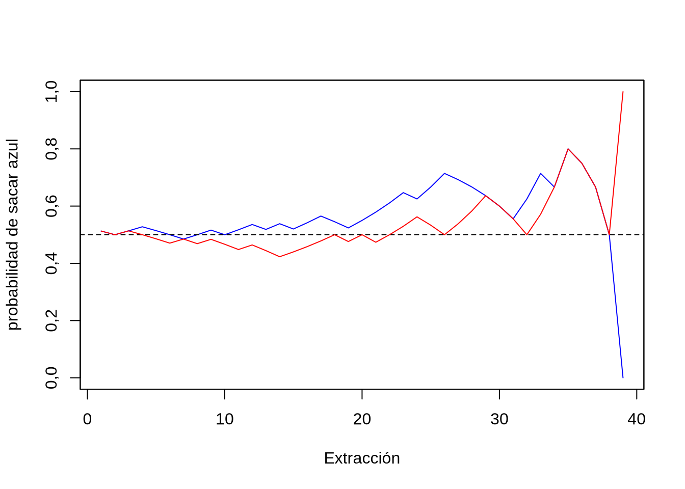 Probabilidad de sacar una bolita azul en la próxima extracción, para un nuevo experimento (en rojo), con las mismas condiciones iniciales.