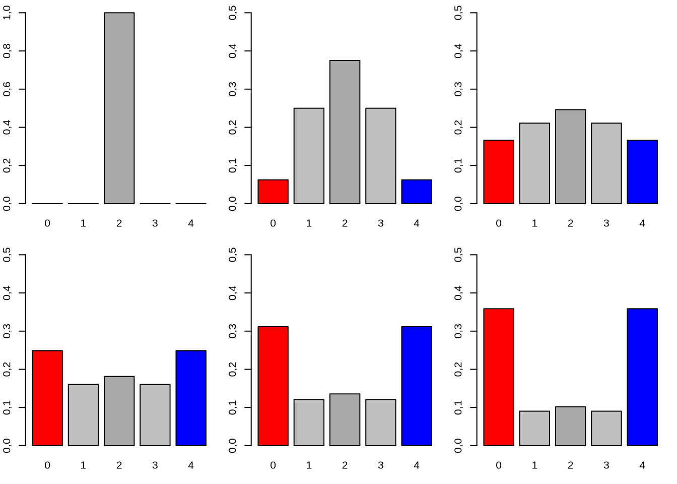Evolución de la probabilidad de encontrar a las poblaciones en un estado alélico determinado desde la generación $t=0$ a $t=5$ (desde el costado superior izquierdo al inferior derecho). En rojo el estado de 0 alelos A (pérdida del mismo), en azul 4 alelos A (fijación del mismo) y en gris oscuro 2 alelos (nuestro punto de partida en todas las poblaciones). Notar la diferente escala de la generación $t=0$ al resto.