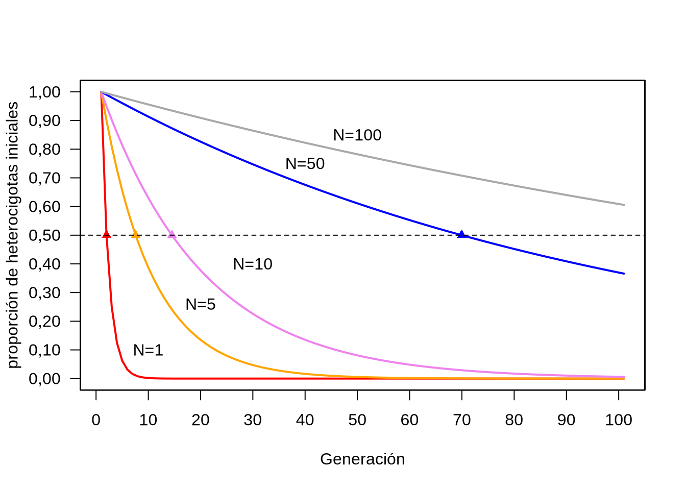 Reducción esperada en el número inicial de heterocigotas $H_0$ de acuerdo al tamaño N de las poblaciones y al número de generaciones transcurridas. La línea negra horizontal marca la reducción a la mitad del valor inicial y los puntos sobre las curvas resaltan el número de generaciones requeridas para esa reducción a la mitad.