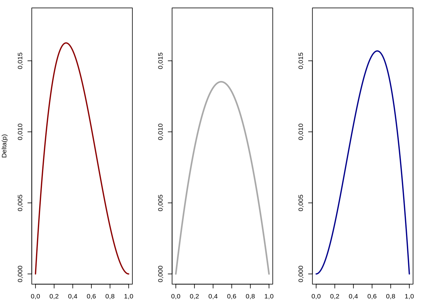 Funciones de \(\Delta_s p\) para valores fijos del parámetro \(h\). A la izquierda \(h=0,001\) (rojo), en el centro \(h=\frac{1}{2}=0,5\) (gris) y a la derecha \(h=0,999\) (azul). Se aprecia que el máximo de esta función de cambio en la frecuencia del alelo \(A_1\) se desplaza de izquierda a derecha también.