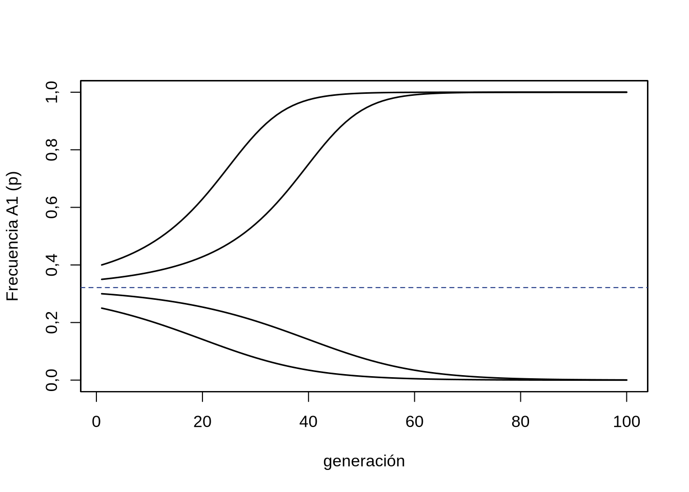 Evolución de la frecuencia \(p\) en sucesivas generaciones a partir de diferentes puntos de partida en la frecuencia inicial \(p\) bajo selección disruptiva. \(h=1,9\), \(p=0,25;0,30;0,35;0,40\).