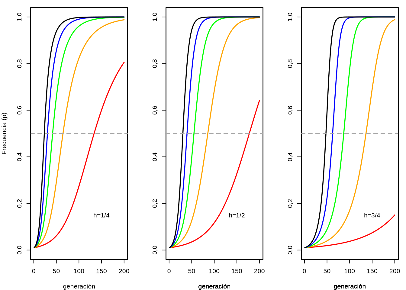 Evolución de las frecuencias bajo dominancia incompleta, de acuerdo a diferentes niveles del coeficiente de selección y del efecto de los heterocigotos. Coeficientes de selección \(s=0,05\) a \(s=0,25\), colores rojo, anaranjado, verde, azul y negro. Izquierda \(h=\frac{1}{4}\), centro \(h=\frac{1}{2}\) y derecha \(h=\frac{3}{4}\).