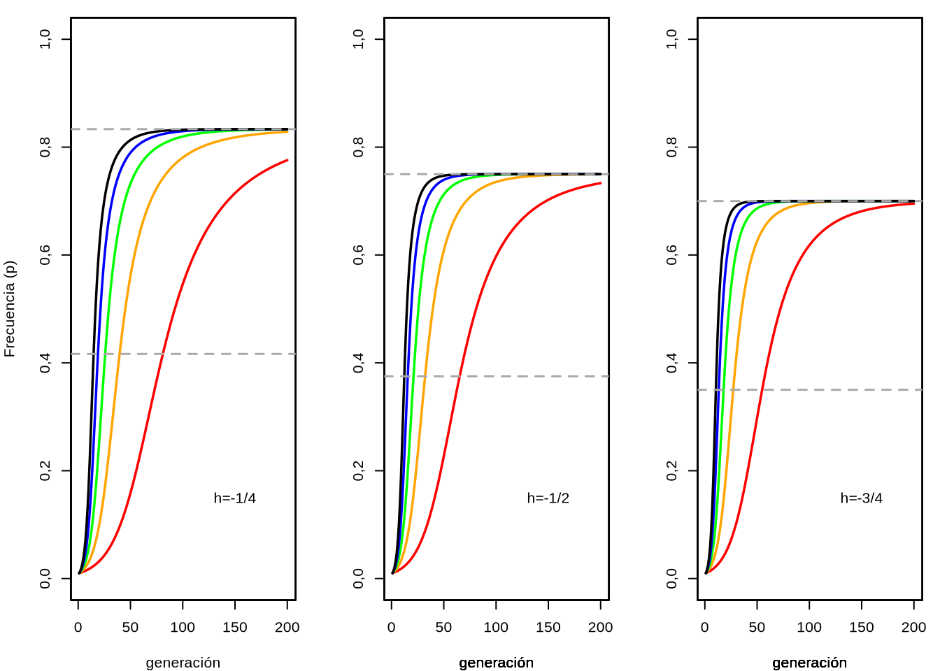 Evolución de las frecuencias bajo sobredominancia, de acuerdo a diferentes niveles del coeficiente de selección y del efecto de los heterocigotos. Coeficientes de selección \(s=0,05\) a \(s=0,25\) (en pasos de \(0,05\)), colores rojo, anaranjado, verde, azul y negro. Izquierda \(h=-\frac{1}{4}\), centro \(h=-\frac{1}{2}\) y derecha \(h=-\frac{3}{4}\).