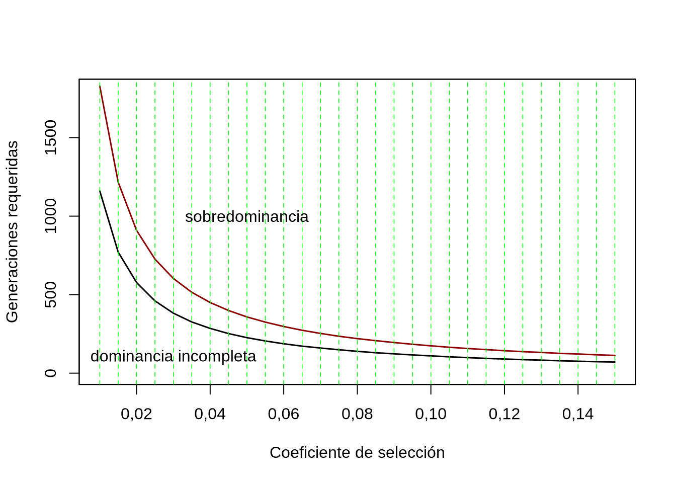 Número de generaciones requeridas para quedar a menos de \(1\%\) del punto de equilibrio bajo diferentes coeficientes de selección (entre \(s=0,01\) y \(s=0,15\), de a \(0,005\)) y en dos modos de acción génica (negro dominancia incompleta \(h=\frac{1}{2}\), rojo sobredominancia \(h=-\frac{1}{2}\)), partiendo de una frecuencia inicial \(p=0,01\). Claramente el comportamiento no es lineal y a medida de que el coeficiente de selección disminuye el número de generaciones se hace mucho mayor.