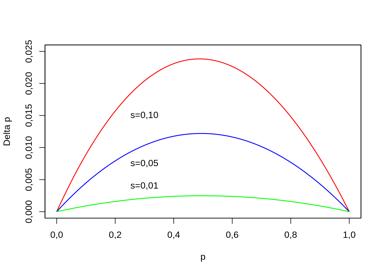 Cambio en la frecuencia del alelo \(A_1\) (\(\Delta_sp\)) en función de la frecuencia del mismo (\(p\)) y del coeficiente de selección \(s_d=(W_1-W_2)/W_2\). En rojo \(s_d=0,10\), azul \(s_d=0,05\) y verde \(s_d=0,01\).