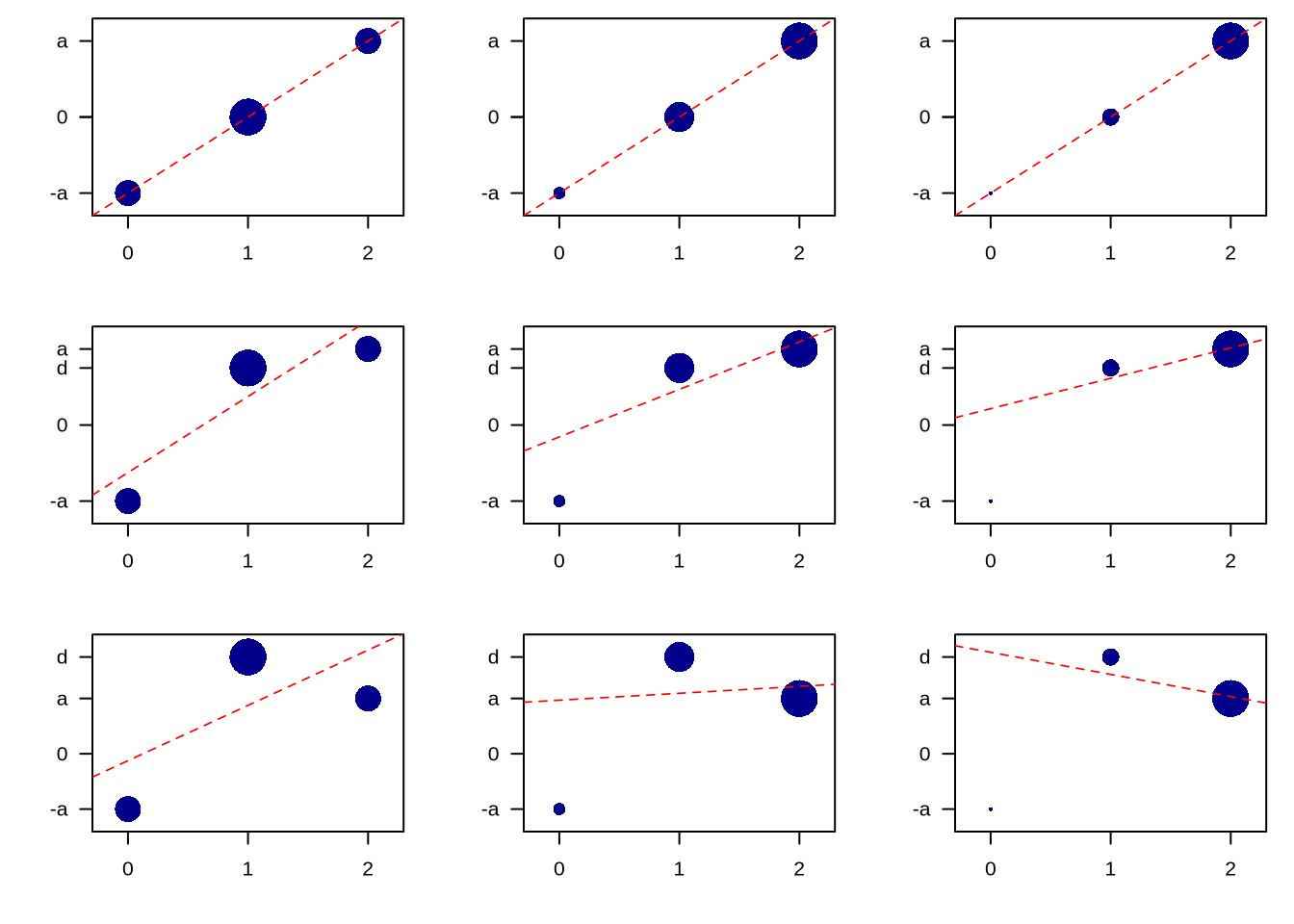Representación gráfica de los valores genotípicos (círculos azules) y la correspondiente recta de regresión de los valores genotípicos en el número de copias del alelo \(A_1\) (cuya pendiente es \(\alpha\)) para diferentes combinaciones de frecuencias del alelo \(A_1\) (de izquierda a derecha, \(p=0,50\), \(p=0,75\) y \(p=0,90\)) y de el desvío del heterocigoto respecto al punto medio de los homocigotos (de arriba a abajo, \(d=0\), \(d=0,75a\) y \(d=1,75a\)). Las áreas de cada círculo son proporcionales a la frecuencia de cada genotipo (dentro de cada gráfico). Figura de elaboración propia sobre idea en Michael Lynch and Walsh (1998).
