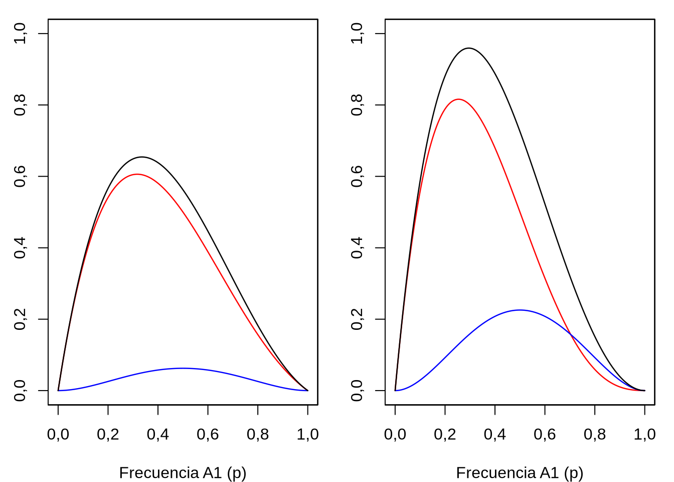 Partición de la varianza genética de acuerdo a la frecuencia del alelo \(A_1\) (\(p\)) en dos situaciones del desvío de dominancia (desvío del heterocigota, \(d=0,50a\) a la izquierda, \(d=0,95a\) a la derecha). En rojo se representa la varianza de efectos aditivos, en azul la varianza del desvío de dominancia y en negro la varianza genética total.