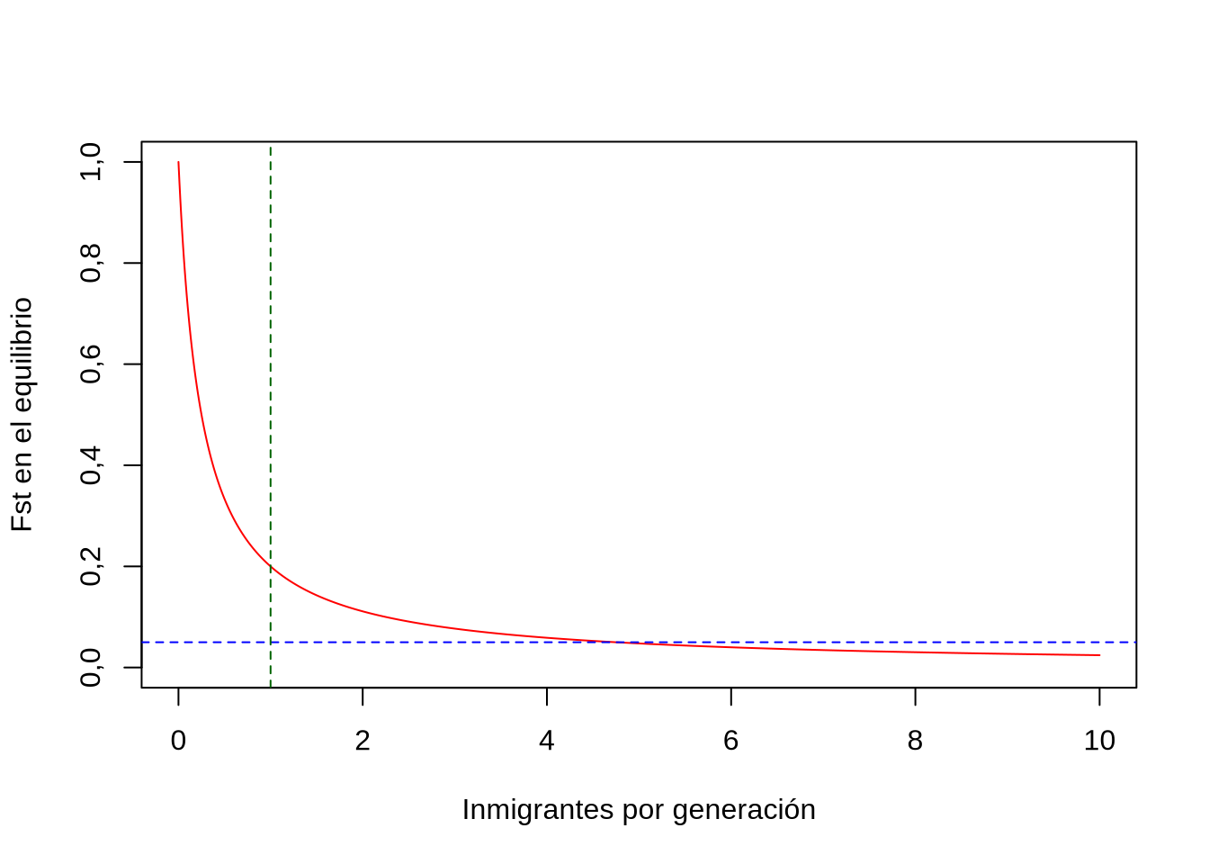 Valores de \(F_{ST}\) en el equilibrio en función del número de inmigrantes por generación. La línea verde representa el valor esperado de diferenciación genética en el equilibrio con un solo migrante por generación, que es de \(0,2\). La línea azul representa el valor \(F_{ST}=0,05\) que de acuerdo con las guías prácticas dadas por Wright representan situaciones donde casi no existe diferenciación genética.
