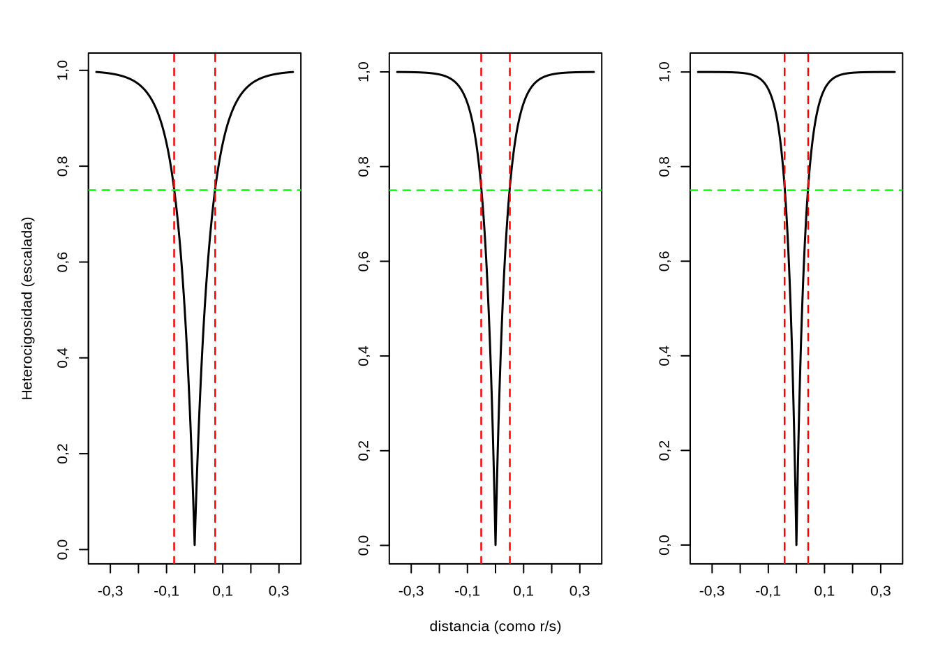Heterocigosidad final (relativa a la inicial) en función de la distancia a un locus bajo selección direccional. La distancia al locus bajo selección se muestra como \(r/s\) a ambos lados del mismo (el cero corresponde al locus bajo selección). Los parámetros para esta simulación fueron, \(N=100\), \(N=1000\) y \(N=5000\) individuos (de izquierda a derecha), \(h=\frac{1}{2}\), \(s=0,1\) y variando \(r\) desde \(0\) a \(0,001\) para variar la relación \(r/s\) (con signo negativo a la izquierda del locus seleccionado). Se aprecia claramente que el efecto fuerte del hitchhiking es bastante local, del entorno de \(|r/s|<0,05\), aunque esto puede significar miles de pares de bases. En rojo la distancia (como \(r/s\)) en la que se alcanza una reducción del \(25\%\) de la heterocigosidad (es decir, la misma es el \(75\%\) del valor inicial).