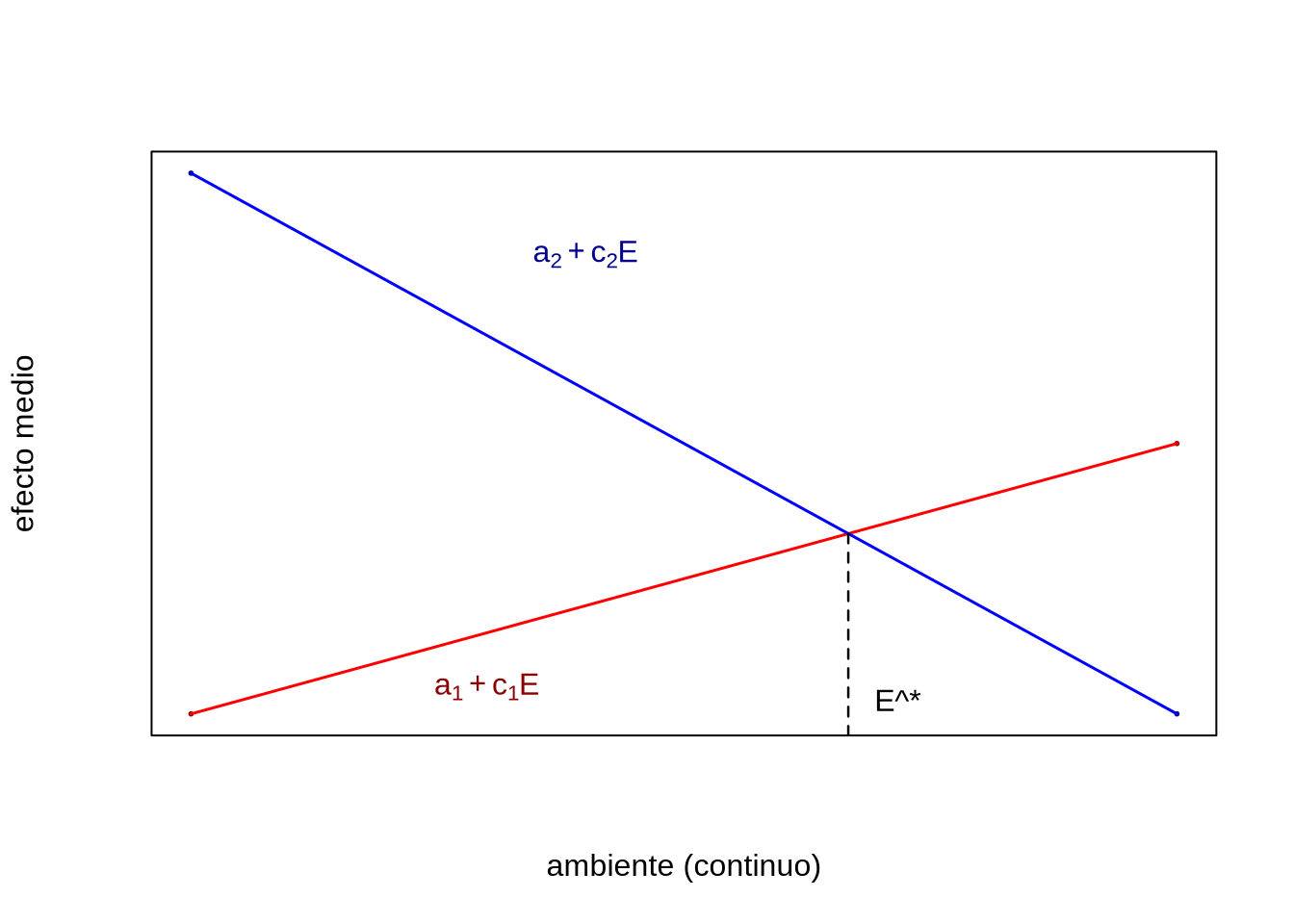 Normas de reacción lineales para el efecto medio de un alelo. El punto \(E^{\star}\) representa el valor del macroambiente donde se produce intersección de las dos funciones lineales (es decir, los efectos medios son iguales y el efecto de sustitución igual a cero).