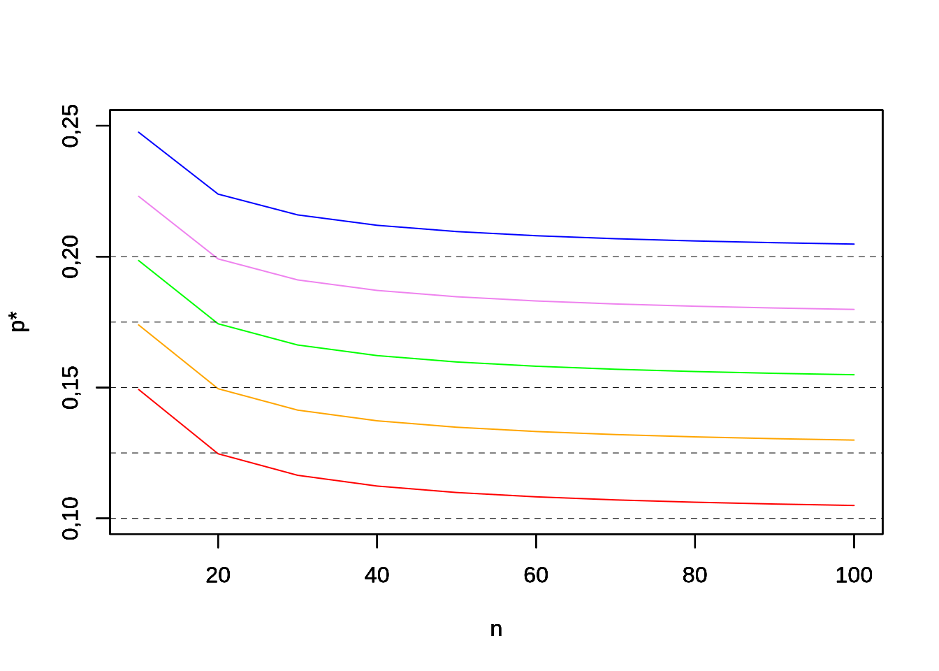 Ajuste de la proporción de individuos seleccionados para un número bajo de individuos. De abajo hacia arriba, las curvas representan proporciones reales de \(0,100\), \(0,125\), \(0,150\), \(0,175\) y \(0,200\), como lo indican las líneas a trazos correspondientes. A medida de que el número total de individuos crece la diferencia entre la proporción real \(p\) (línea a trazos) y la proporción ajustada \(p^*\) (curvas de color) tiende a cero.