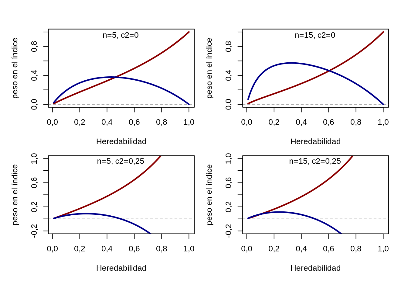 Comportamiento de los coeficientes para el aporte del fenotipo individual (en azul) y del promedio de \({n}\) hermanos enteros del candidato, de acuerdo a la heredabilidad \({h^2}\) y la proporción de varianza del ambiente común \({c^2}\). A medida de que crece la heredabilidad, crece el coeficiente del aporte individual, mientras que el aporte de los hermanos tiene un máximo a hededabilidades intermedias. A medida de que crece el número de hermanos evaluados (gráficos de la izquierda versus los correspondientes a la derecha) aumenta el peso relativo del aporte de la media de hermanos enteros. Mientras que cuando \({c^2=0}\) ambos coeficientes son siempre positivos, cuando \({c^2>0}\) a partir de determinados valores de \({h^2}\) el aporte del promedio de los hermanos enteros comienza a ser negativo (gráficos de la parte inferior).