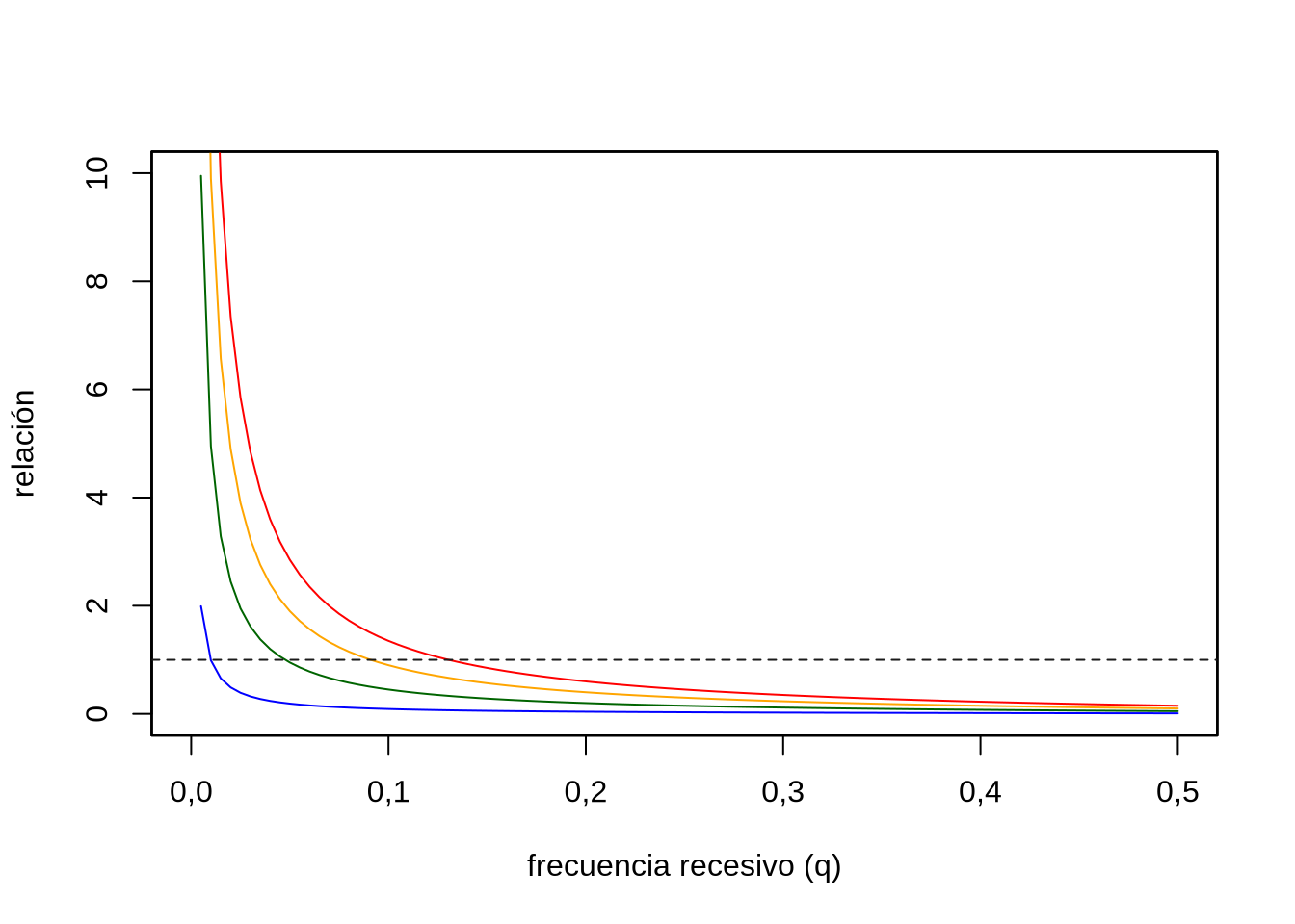 Relación entre el aporte de homocigotos debido a la endogamia y el aporte esperado en ausencia de endogamia, es decir \(\frac{pqF}{q^2}\), en función de la frecuencia del alelo recesivo (\(q\)) para cuatro valores del coeficiente de endocría (\(F=0,01\) azul, \(F=0,05\) verde, \(F=0,10\) anaranjado y \(F=0,15\) rojo). Cuando la relación vale \(1\) (línea a trazos) ambos aportes son iguales, mientras que para valores mayores a \(1\) solo el aporte debido a la endogamia es mayor que lo esperado en ausencia de ella. Claramente, cuanto más baja es la frecuencia del alelo recesivo mayor importancia relativa adquiere el componente debido a la endogamia.