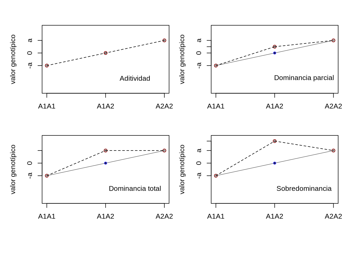 Representación de los valores genotípicos correspondiente a los diferentes tipos de dominancia en un locus con dos alelos.