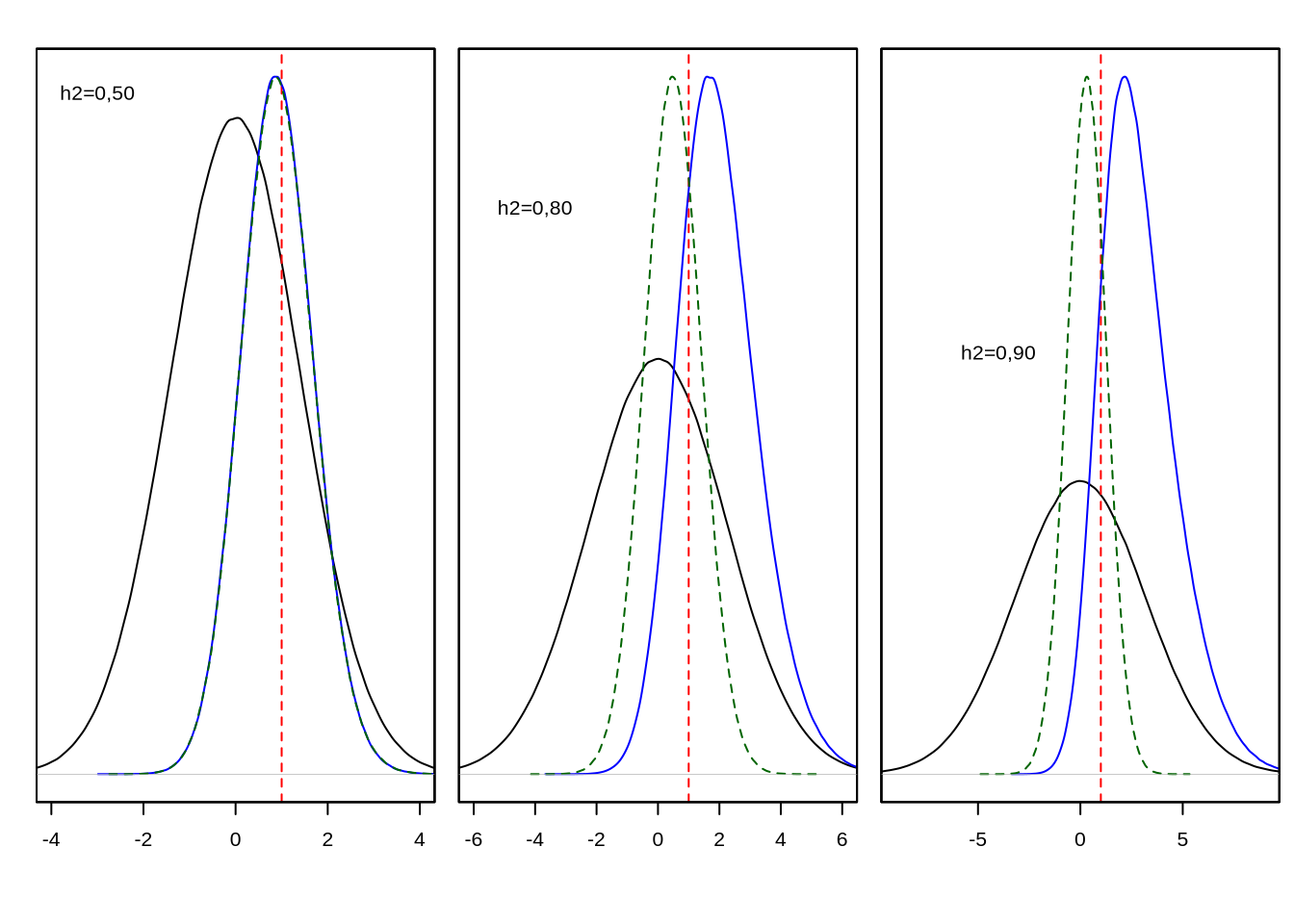 Distribución fenotípica de la población (en negro), de los fenotipos seleccionados como reproductores (área rayada en rojo) y de los genotipos seleccionados (azul), así como de los efectos ambientales (verde) en los individuos seleccionados. De izquierda a derecha, heredabilidades de \(h^2=0,50\), \(h^2=0,80\) y \(h^2=0,90\). Se aprecia claramente que pese a que la selección es por truncamiento en los fenotipos, los genotipos de los individuos seleccionados se distribuyen en casi todo el continuo de valores y con una distribución aproximadamente normal a heredabilidades no demasiado altas.
