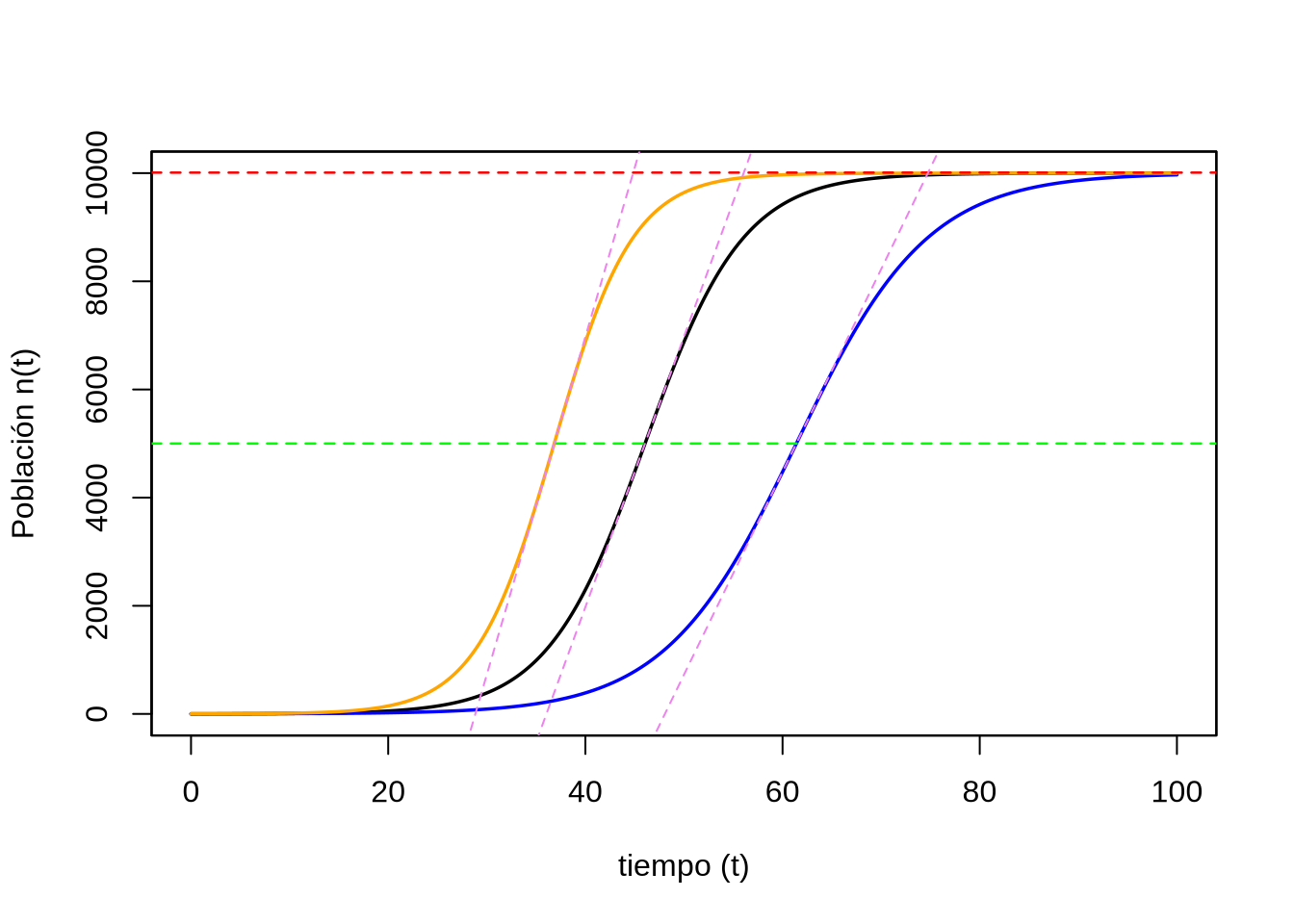 Evolución de la población de acuerdo al modelo logístico, con parámetros \(n(0)=1\), \(K=10.000\) individuos y \(r_c=0,25\) (curva anaranjada), \(r_c=0,20\) (curva negra), \(r_c=0,15\) (curva azul) . La línea roja indica la capacidad de carga del sistema, mientras que la línea verde se encuentra en \(K/2\). Las líneas violetas segmentadas representan las pendientes en los correspondientes puntos de inflexión para las 3 curvas.