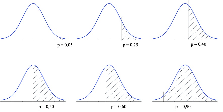 Proporción de selección representada gráficamente, suponiendo características de distribución normal