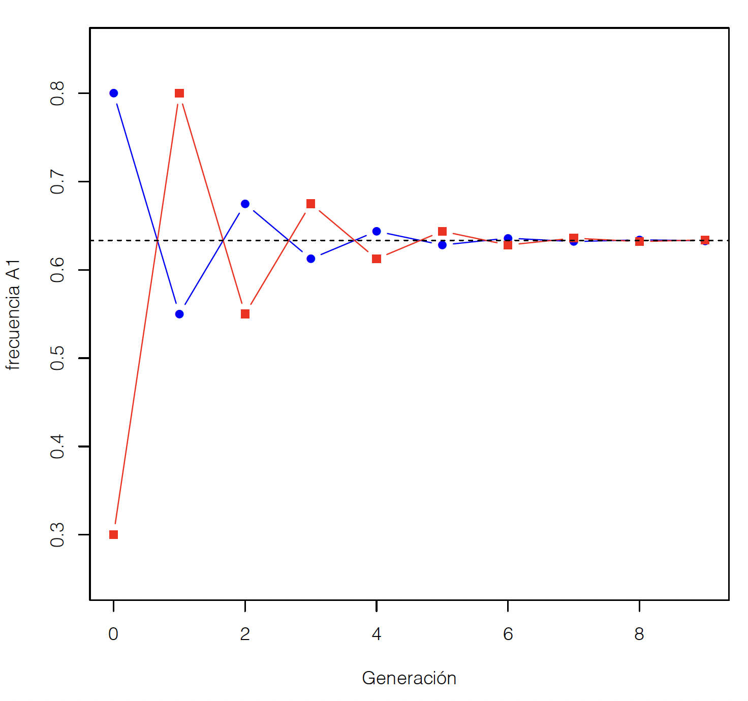 Evolución de las frecuencias alélicas en machos (cuadrados rojos) y hembras (círculos azules) en un locus perteneciente al cromosoma X en especies en que el Y determina el sexo. La línea a trazos negros representa la media de la población. Las frecuencias de partida (generación 0) son $p_{M}=0,3$ y $p_{H}=0,8$.