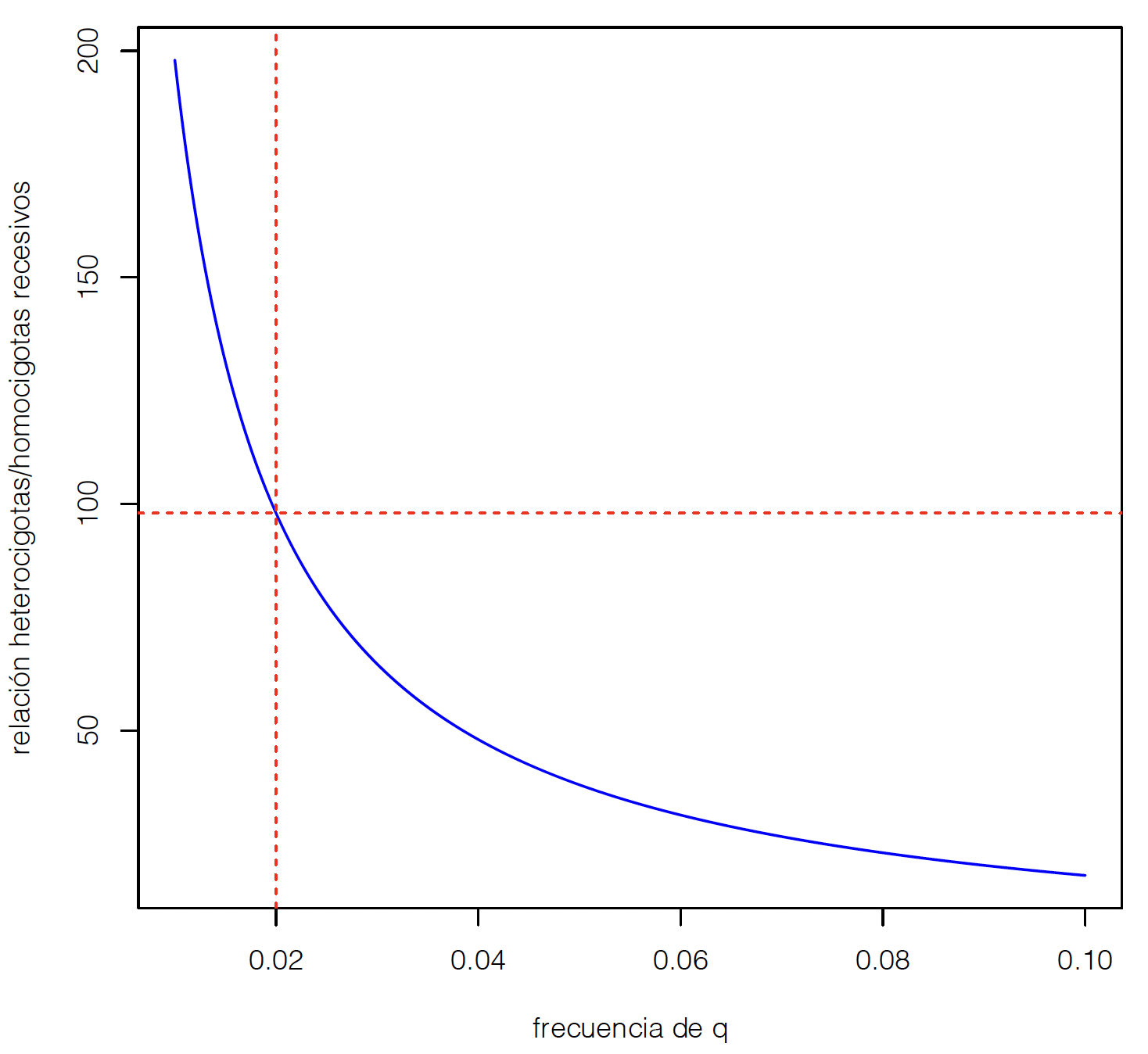 Relación del número de heterocigotas a homocigotas recesivos en función de la frecuencia del alelo $q$ en un modelo de un locus con dos alelos, bajo equilibrio Hardy-Weinberg.