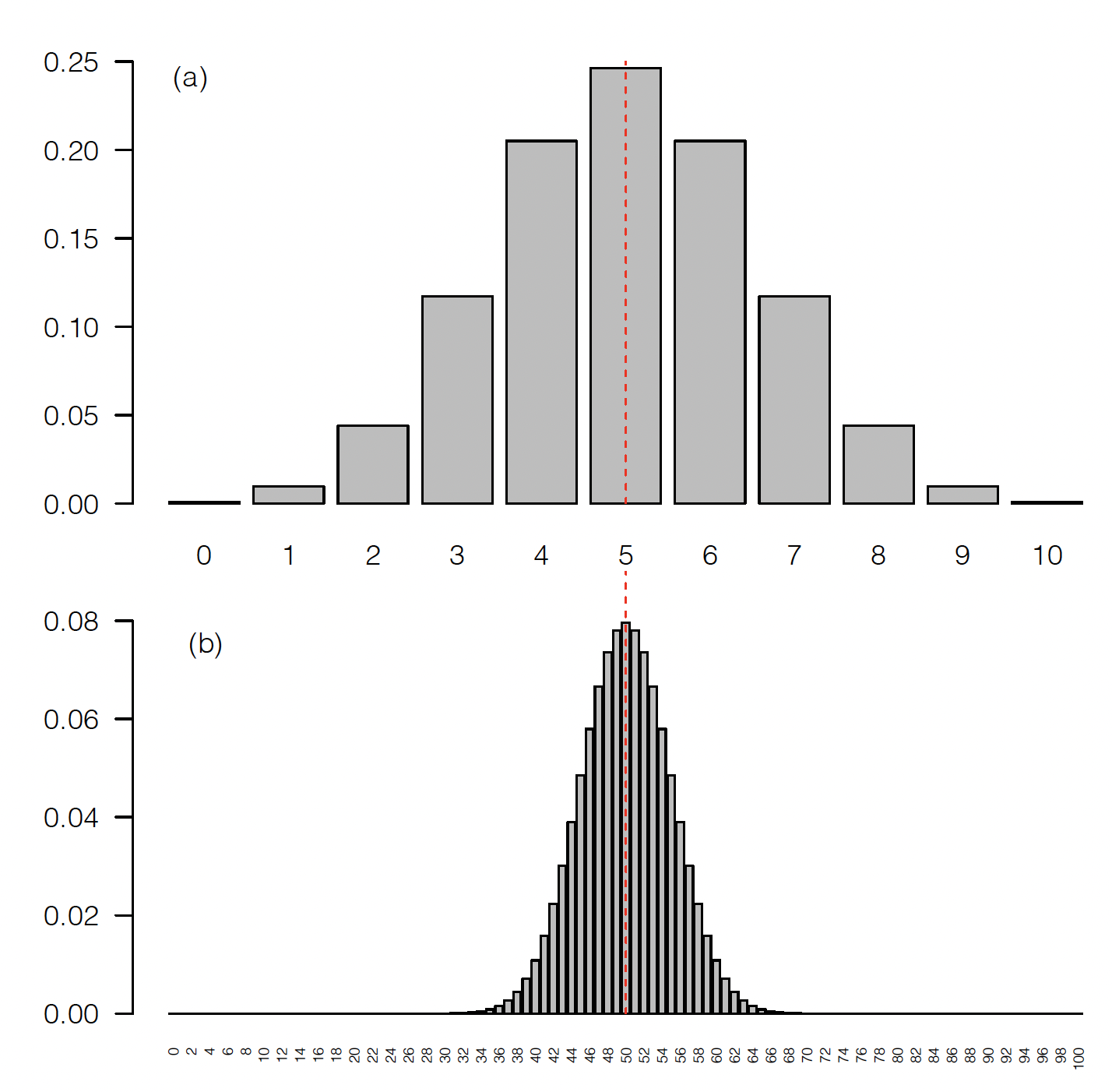 Probabilidad de observar un conteo de alelos determinado en una muestra de 5 individuos (a) y en una muestra de 50 individuos (b), dado que la frecuencia del mismo en la población es de 0,5.