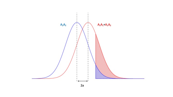 Cambio en las frecuencias alélicas como producto de la selección por umbral. En este caso asumimos que el alelo \(A_1\) es completamente dominante, por lo que existen solo dos fenotipos para este locus, lo que se ve enmascarado por los efectos ambientales y del resto de los loci dando la distribución continua para la característica. La diferencia entre las medias de los genotipos \(A_1A_1+A_1A_2\) y \(A_2A_2\) será igual a \(a-(-a)=2a\). En la figura se representa la situación en que \(q^2=\frac{1}{2}\).