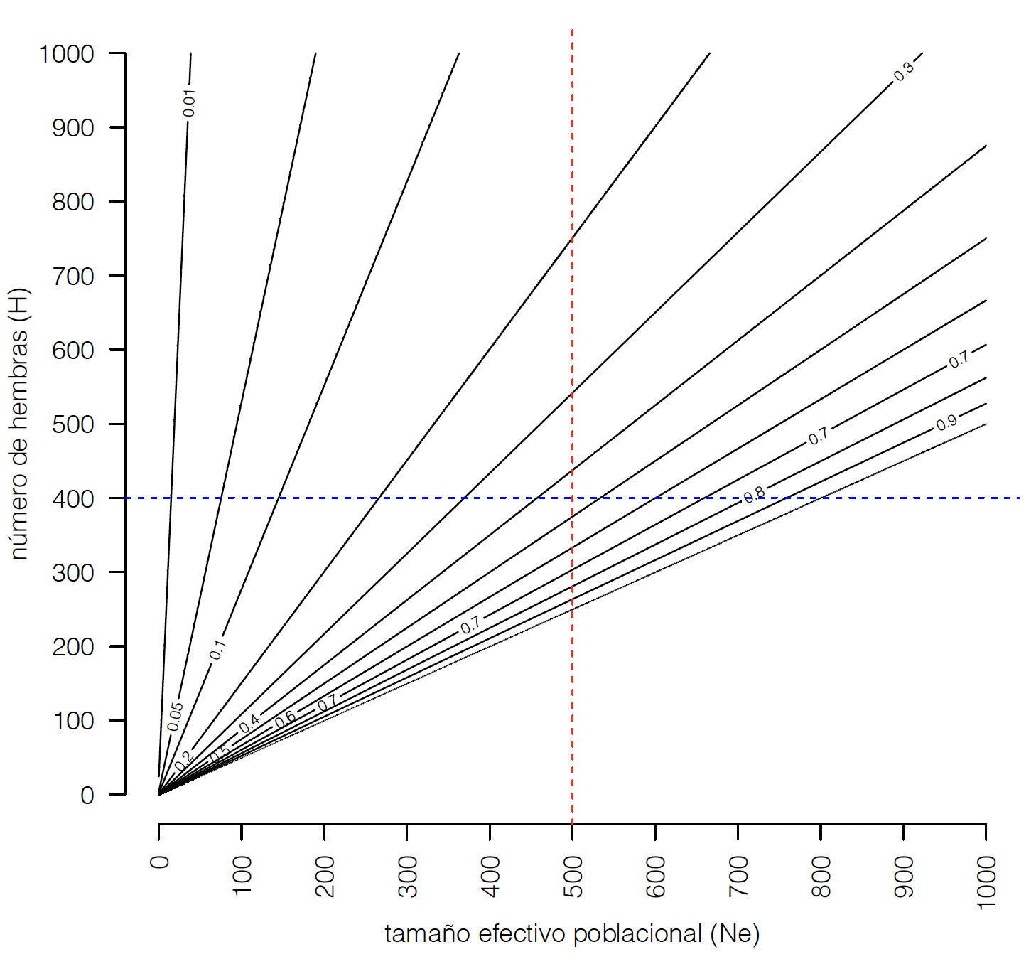 Proporción mínima de machos (respecto al número de hembras) necesaria para mantener un tamaño efectivo poblacional mínimo. Dado un \(N_e\) y un número de hembras (línea vertical y horizontal, respectivamente), las proporciones permitidas son las curvas que quedan en el cuadrante inferior derecho.