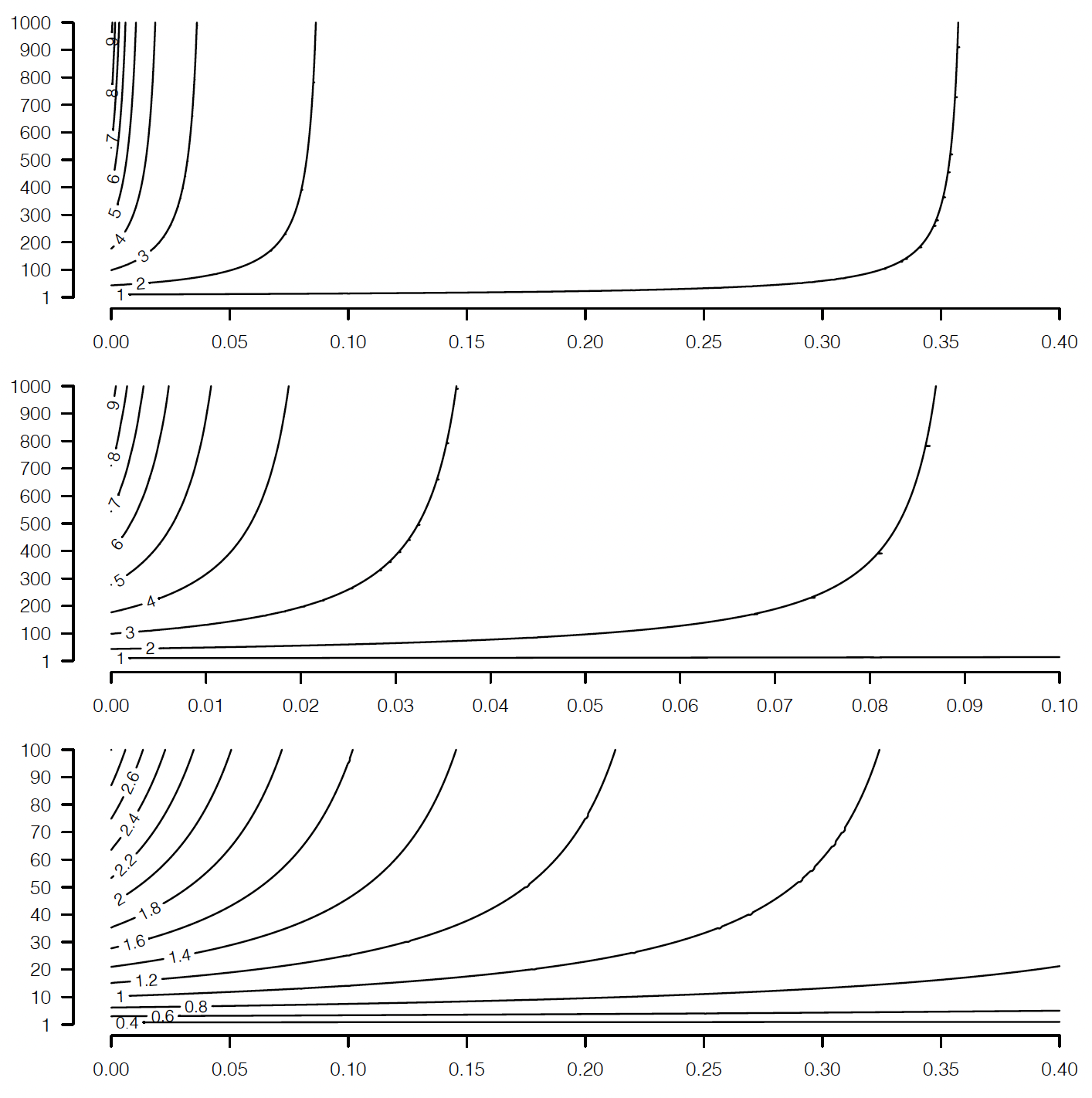 Eficiencia relativa de la prueba de progenie sobre la selección fenotípica individual. Las curvas de nivel mayores a 1 indican mayor eficiencia de la prueba de progenie. La heredabilidad se muestra en las abcisas y el número de hijos por candidato en las ordenadas.