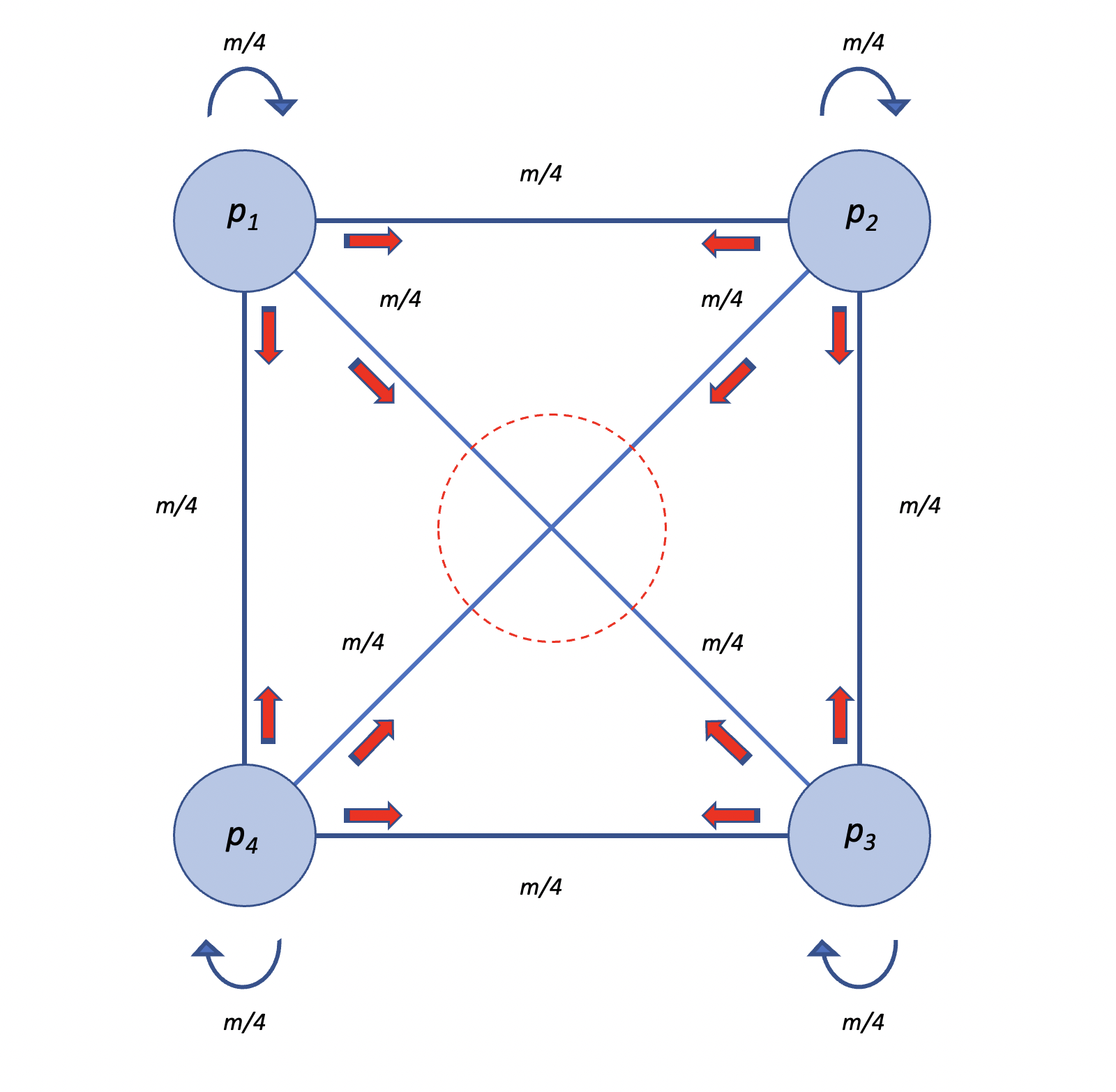 Modelo de islas, con 4 poblaciones. Las frecuencias del alelo \(A_1\) de cada una aparece dentro de los círculos correspondientes. Cada población intercambia con las otras exactamente la misma cantidad de migrantes, en nuestro caso \(m/4\) (incluyéndose ella misma), por lo que el modelo es equivalente a que cada población aporte una proporción \(m\) de gametos a un pool central y luego reciba del pool esa misma proporción \(m\) elegidos al azar. Elaboración propia sobre idea en Hartl y Clark (Hartl and Clark 2007).