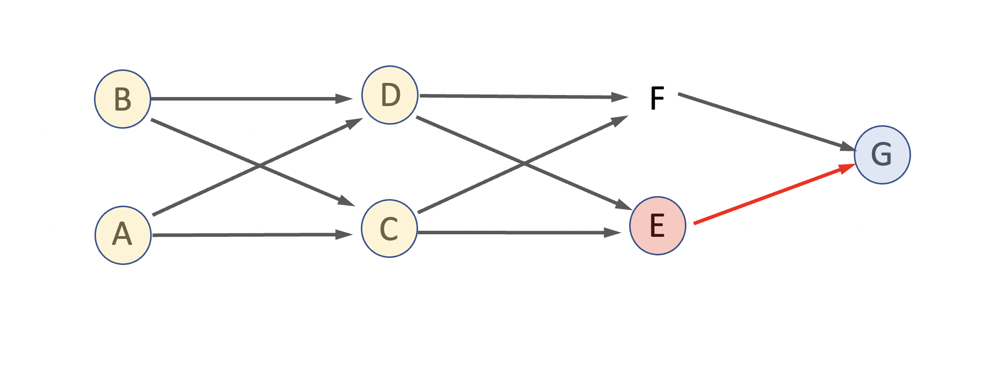 Diagrama de flechas con un cruzamiento recurrente entre hermanos. El objetivo es calcular \(a_{EG}\). La flecha roja indica una relación de parentesco directo entre los dos individuos a los que les queremos calcular el parentesco aditivo (E y G), mientras que el círculo rojo indica el ancestro de esa relación. Los círculos amarillos indican ancestros comunes a ambos candidatos.