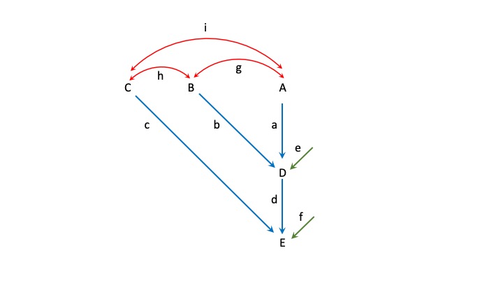Ejemplo de un diagrama de caminos (o de paso), ilustrando las relaciones entre variables. Las líneas rectas con una sola flecha (marcadas en azul aquí para mayor claridad) representan relaciones “causales” entre variables, apuntando desde la que explica a la explicada, mientras que las flechas curvas con dos puntas (en rojo) explican asociaciones de correlación entre variables.