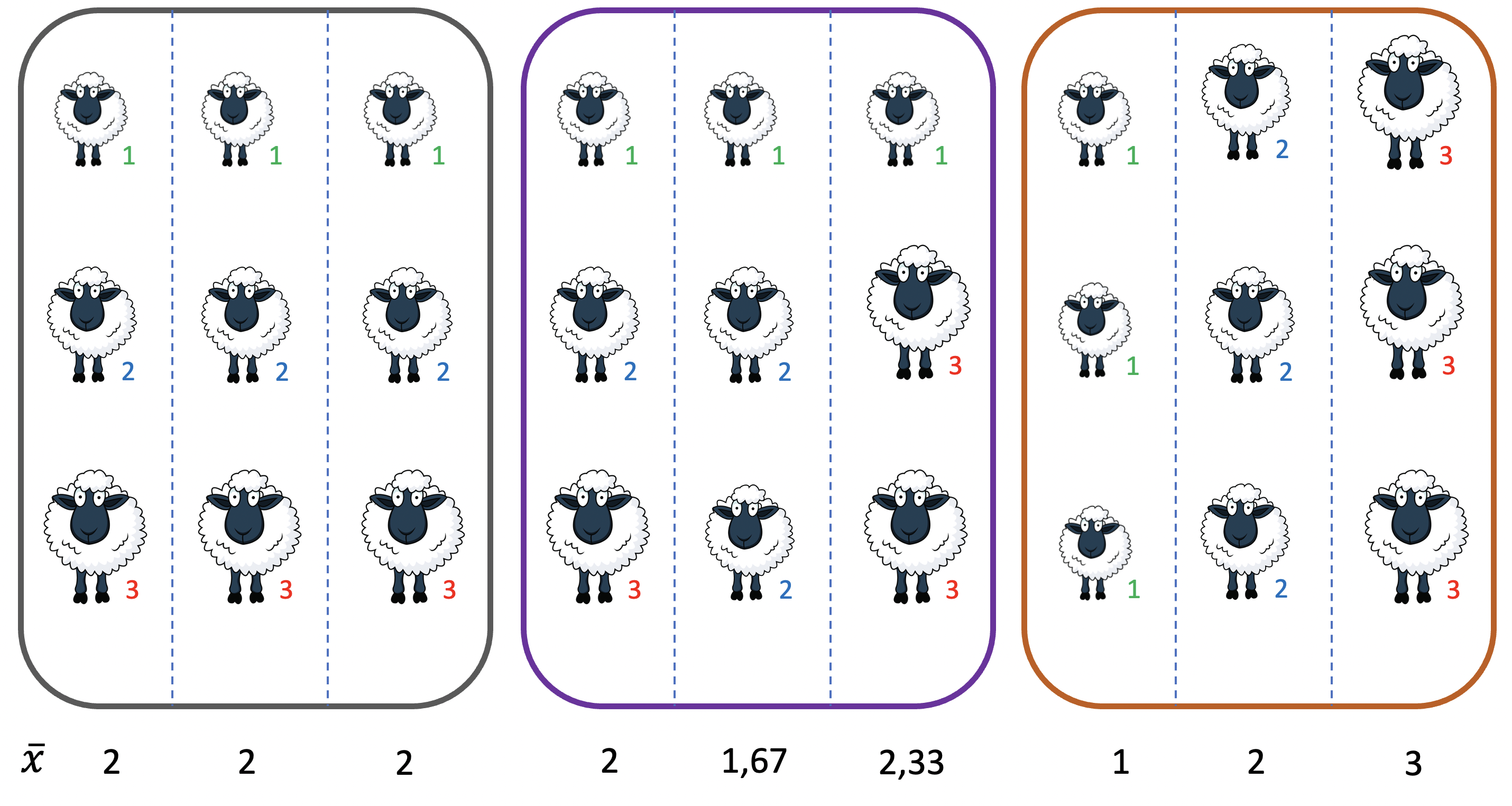 Distribución de la variabilidad dentro de grupos y entre grupos. En cada uno de las tres situaciones hay un mismo número de ovejas de cada uno de los 3 valores (o sea, 3 ovejas de valor 1, 3 de valor 2 y 3 de valor 3). Sin embargo en la situación de la izquierda, cada corral tiene una oveja de cada tipo, por lo que los 3 corrales son idénticos y no existe por lo tanto variabilidad entre grupos (corrales), concentrándose toda la variabilidad dentro de los grupos. En la situación de la derecha nos encontramos con que no existe variación dentro de los corrales (ya que el primero tiene todas las ovejas con valor 1, el del medio todas con valor 2 y el último todas con valor 3), por lo que toda la variación está concentrada entre los grupos. La situación del medio es intermedia, las ovejas asignadas al azar, con variabilidad dentro y variabilidad entre. En la línea de abajo, la media de cada grupo (diseño de las ovejas de http://cliparts.co/clipart/2377087 Fuente: Cliparts.co).
